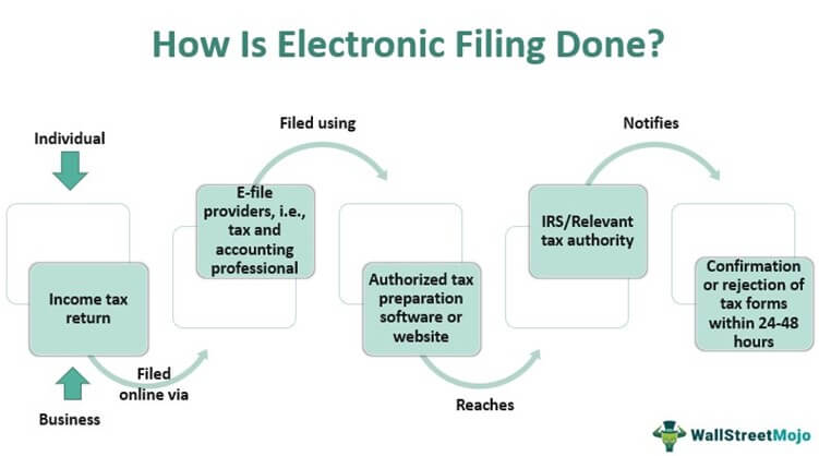 How to File an Electronic Tax Return