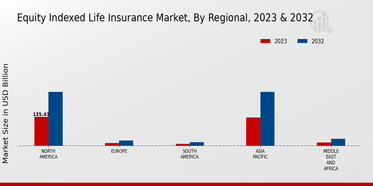 Equity Indexed Life Insurance Market