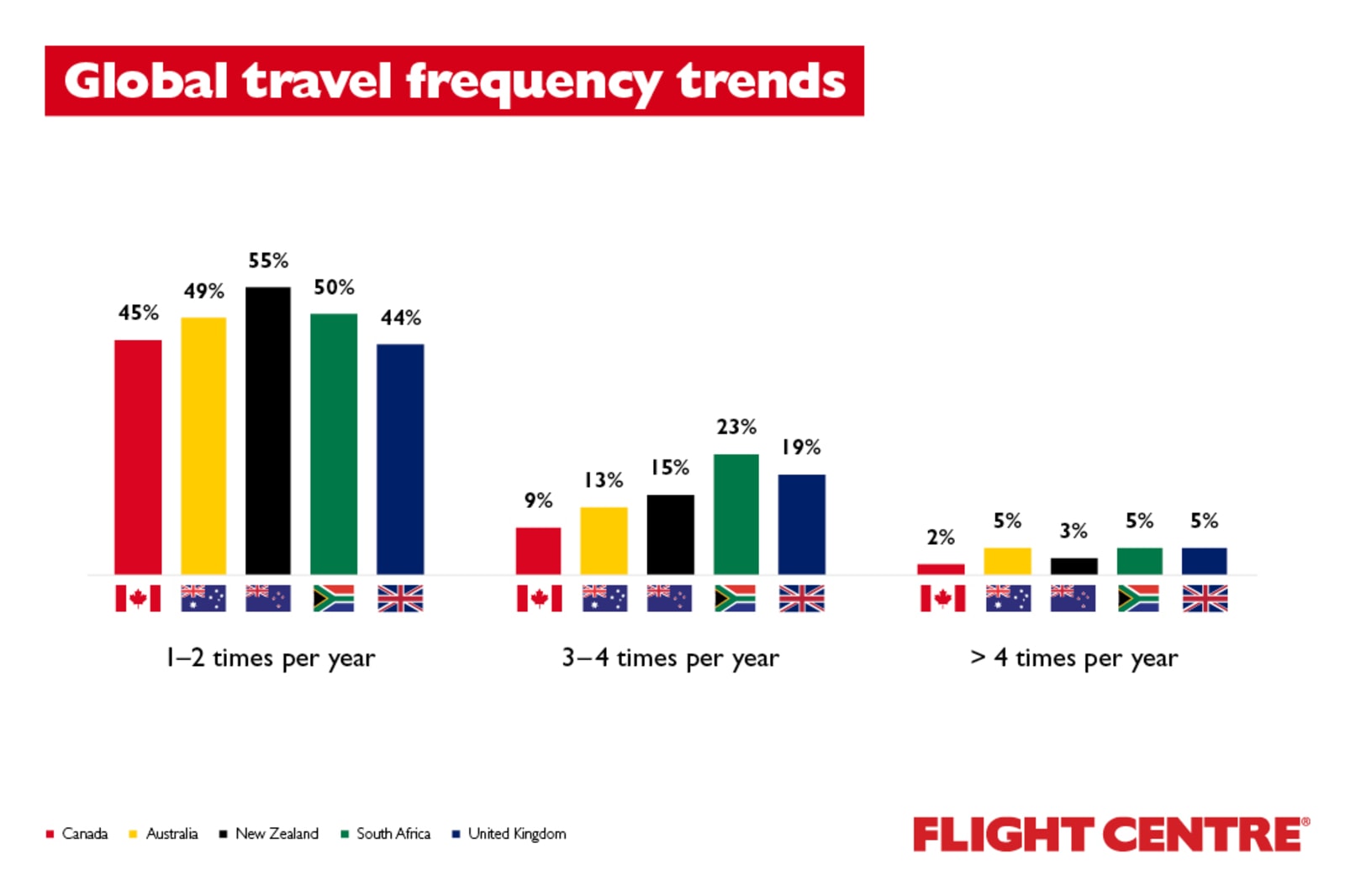 Travel More Than 3 Times a Year