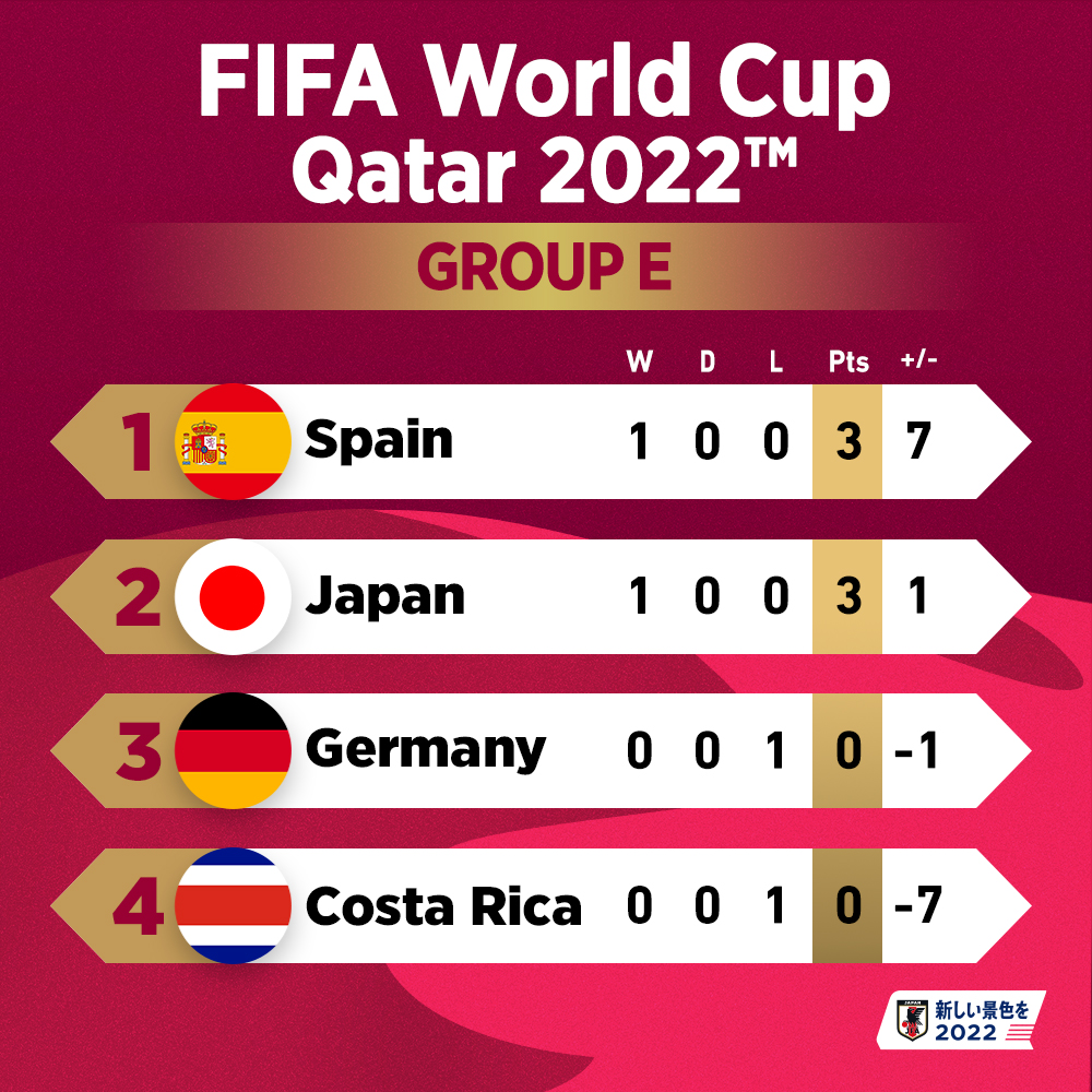 カタールW杯日本代表の結果総まとめ！歴史的快挙の真相と現在地
