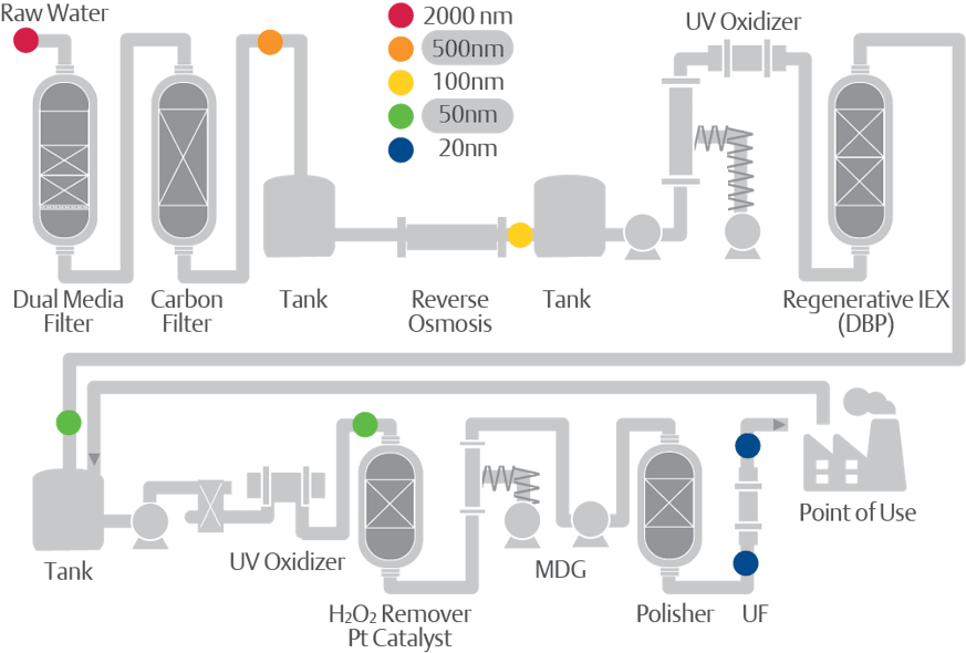 Top Reverse Osmosis Systems for Semiconductor Production Ultrapure Water