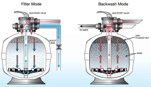 What Is a Backwash Filter