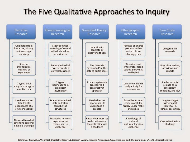 Qualitative Inquiry and Research Design: Choosing Among Five Approaches