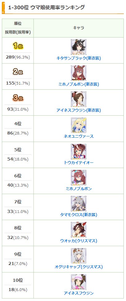 【2026年最新】ウマ娘人気キャラランキング！堂々1位と感動秘話
