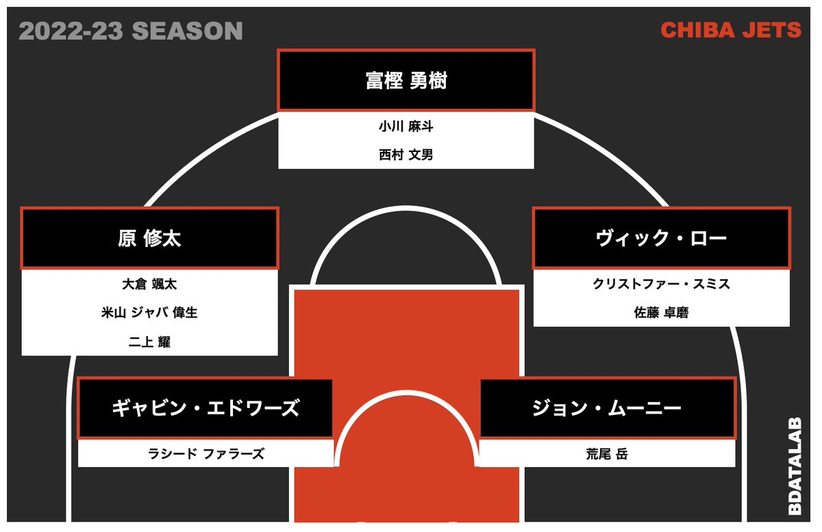 Ｂリーグ自由交渉リスト速報！大型移籍の裏側と新時代の覇権争い