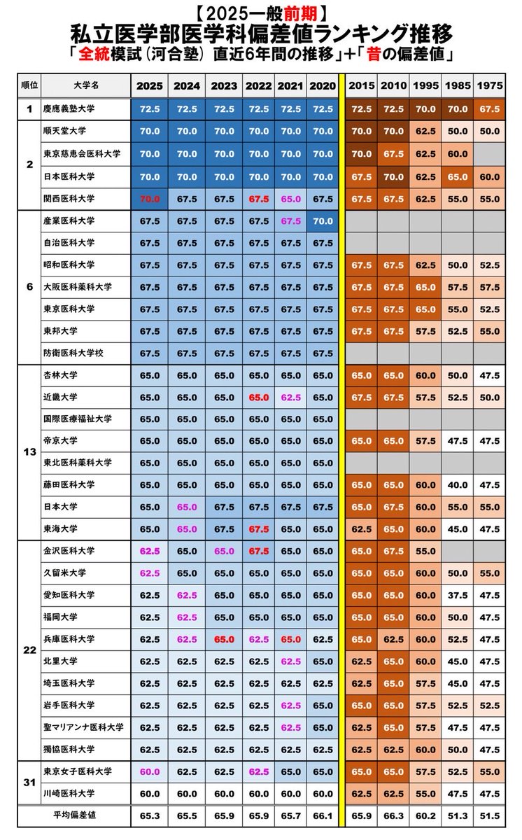 愛知医科大学の偏差値2026年最新版｜序列激変の理由と難易度解説