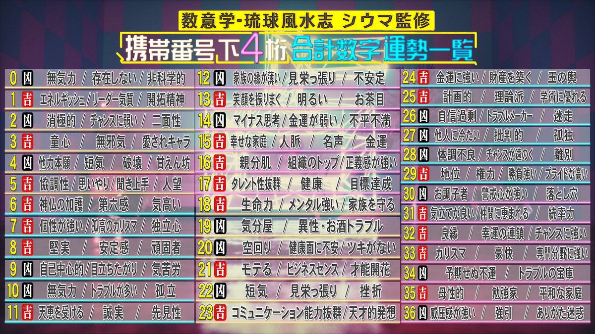 ゲッターズ飯田の携帯番号占いは実在？シウマとの混同と２０２６年の真相