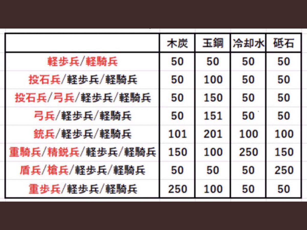 【刀剣乱舞】弓兵レシピ決定版！特上を量産する配合と近侍の条件