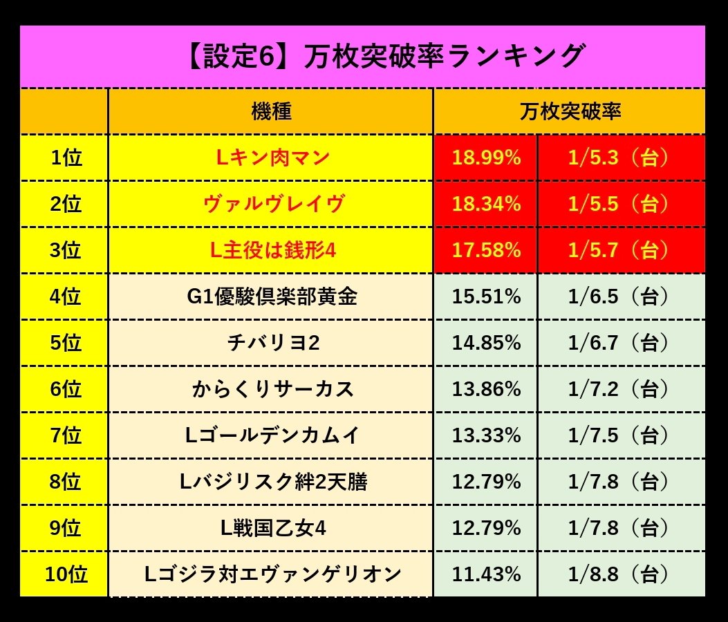 スマスロ万枚突破率ランキング！現行最強の爆裂機と設定1の実力