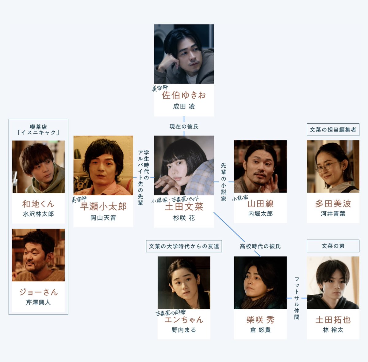 『冬のなんかさ、春のなんかね』相関図と結末考察｜二人の真相とキャスト裏話