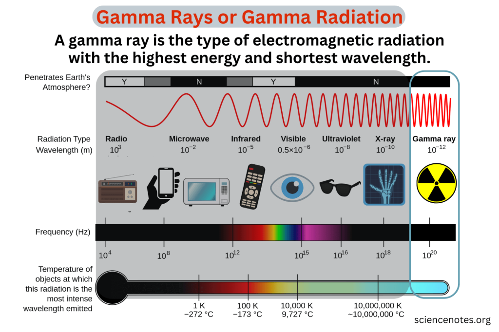 What Is the Gamma Rays