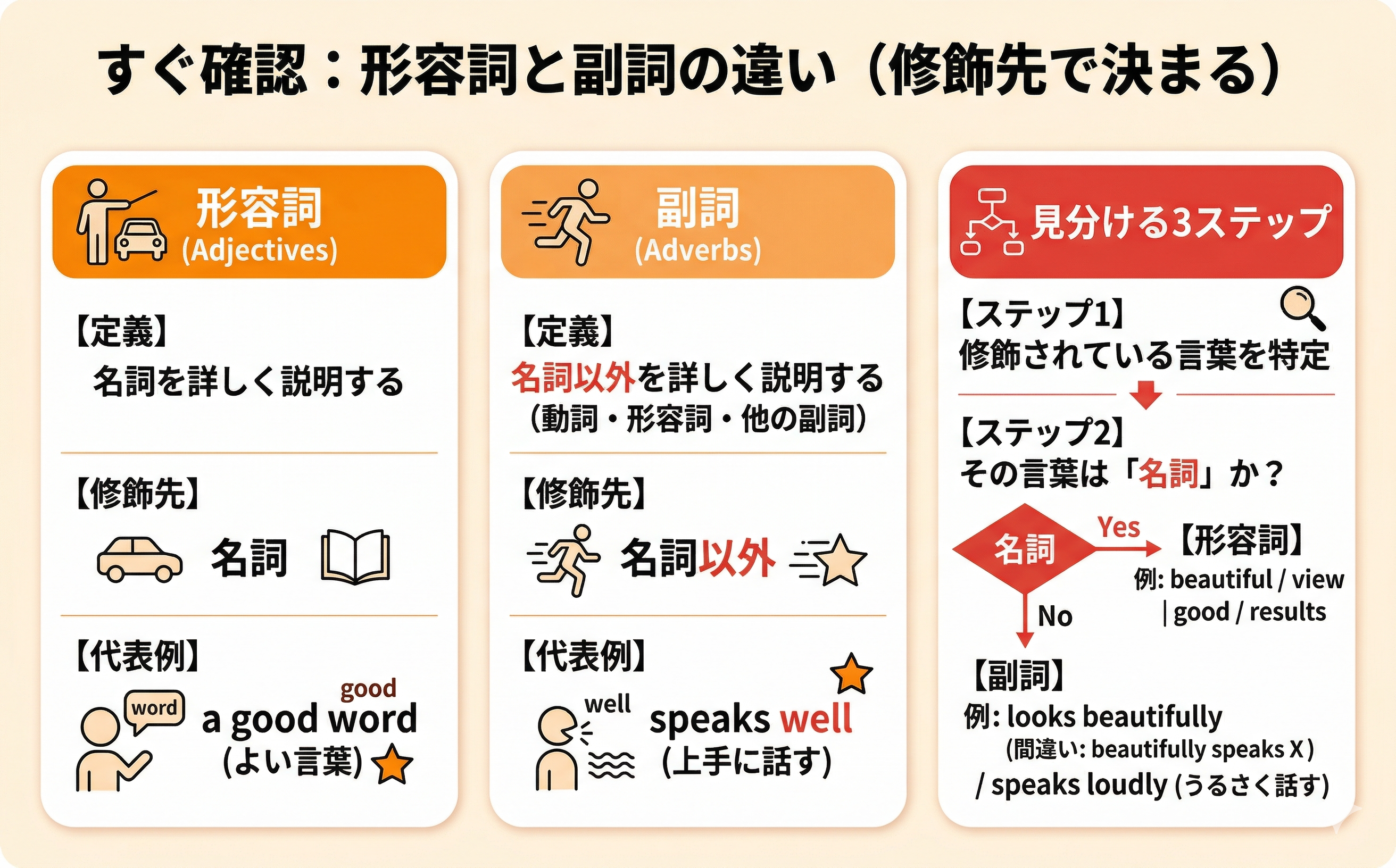 英語の形容詞と副詞の見分け方！Toeic直結の判別ルール【2026】