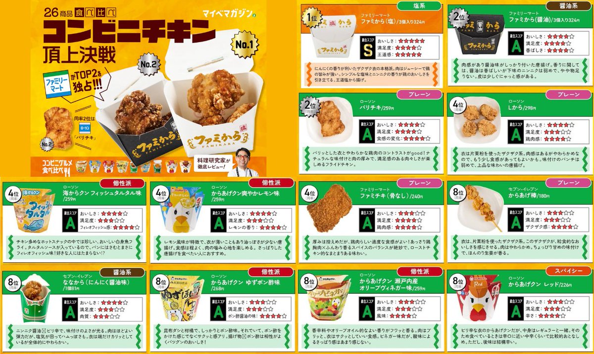【2026最新】コンビニチキン最強ランキング！大手3社徹底比較
