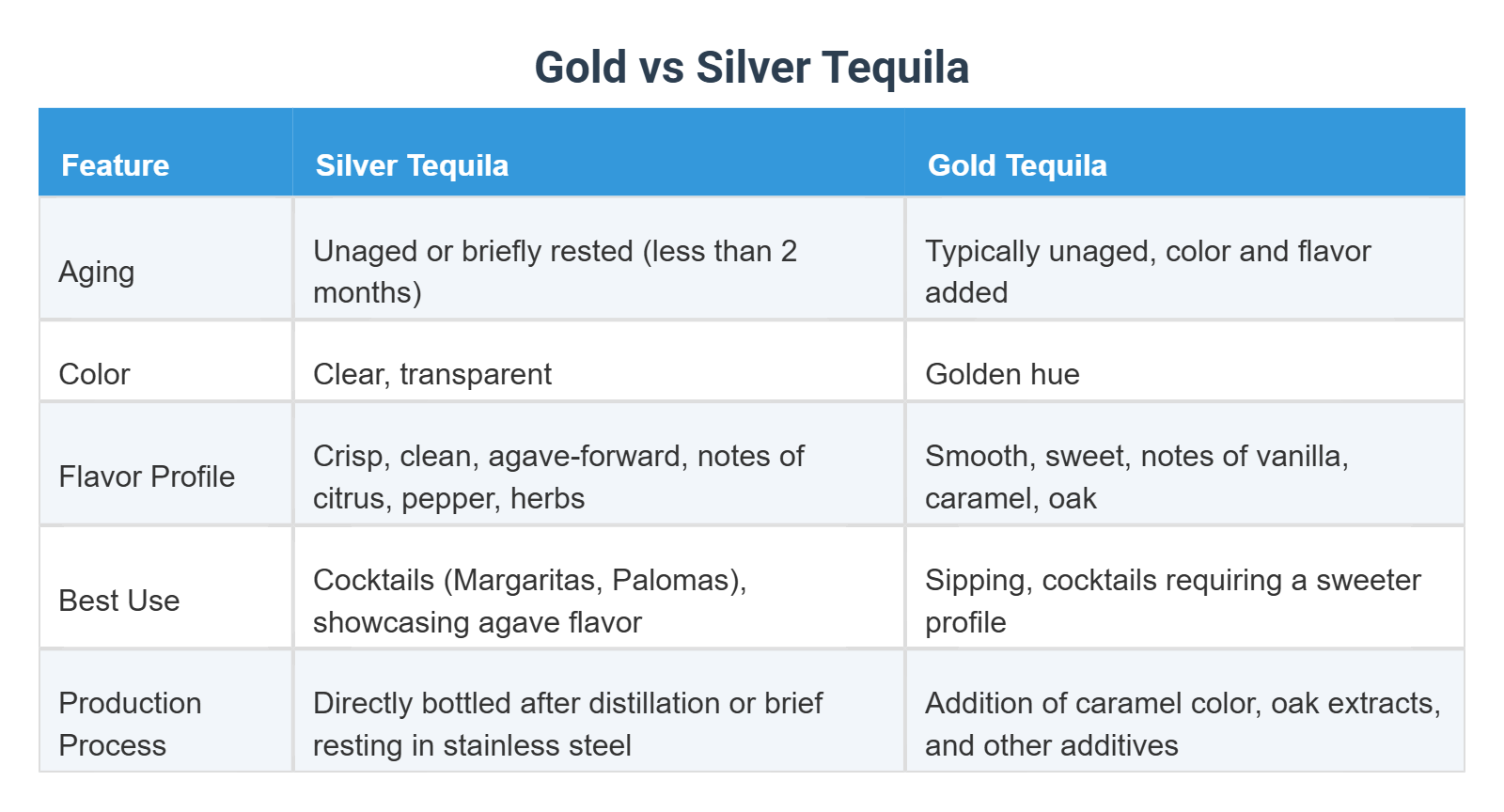 Which Tequila Is Stronger Gold or Silver