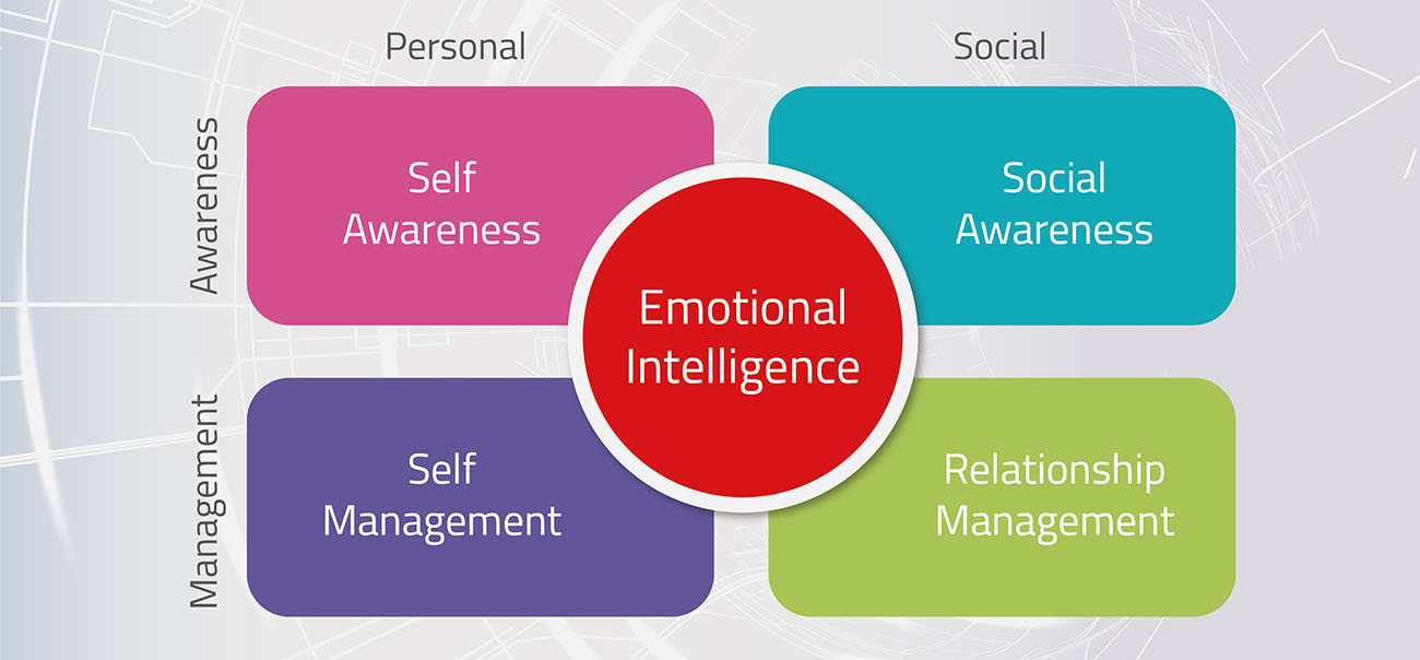 Emotional Intelligence Theory by Daniel Goleman