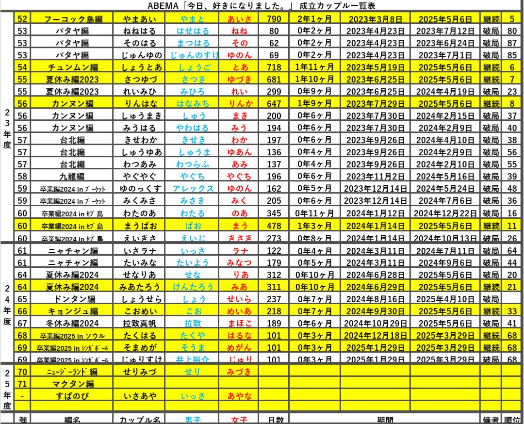【2026最新】今日好き歴代カップル一覧！現在と破局理由・結婚の真相