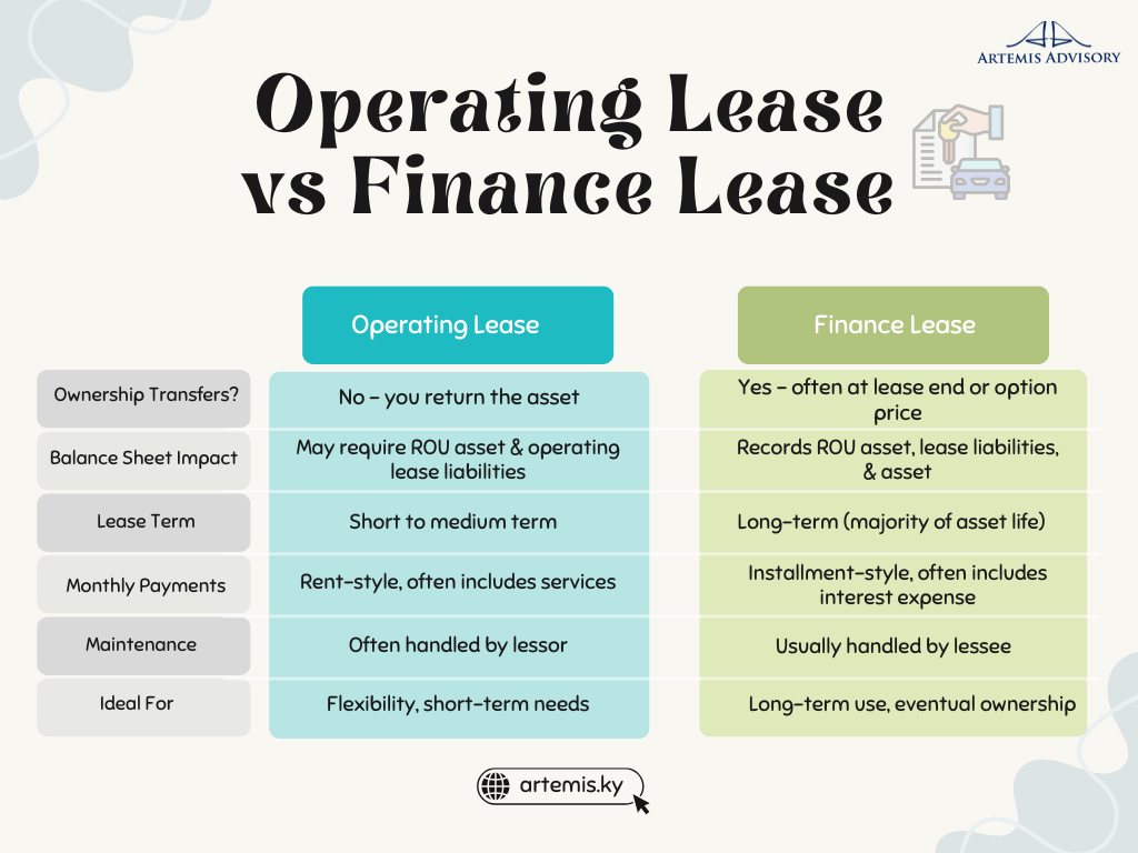Lease or Finance Difference
