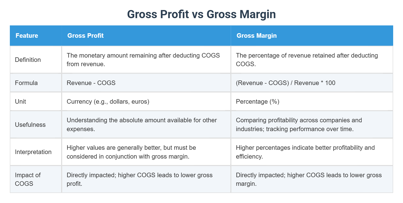 Difference Between Gross Profit and Gross Margin