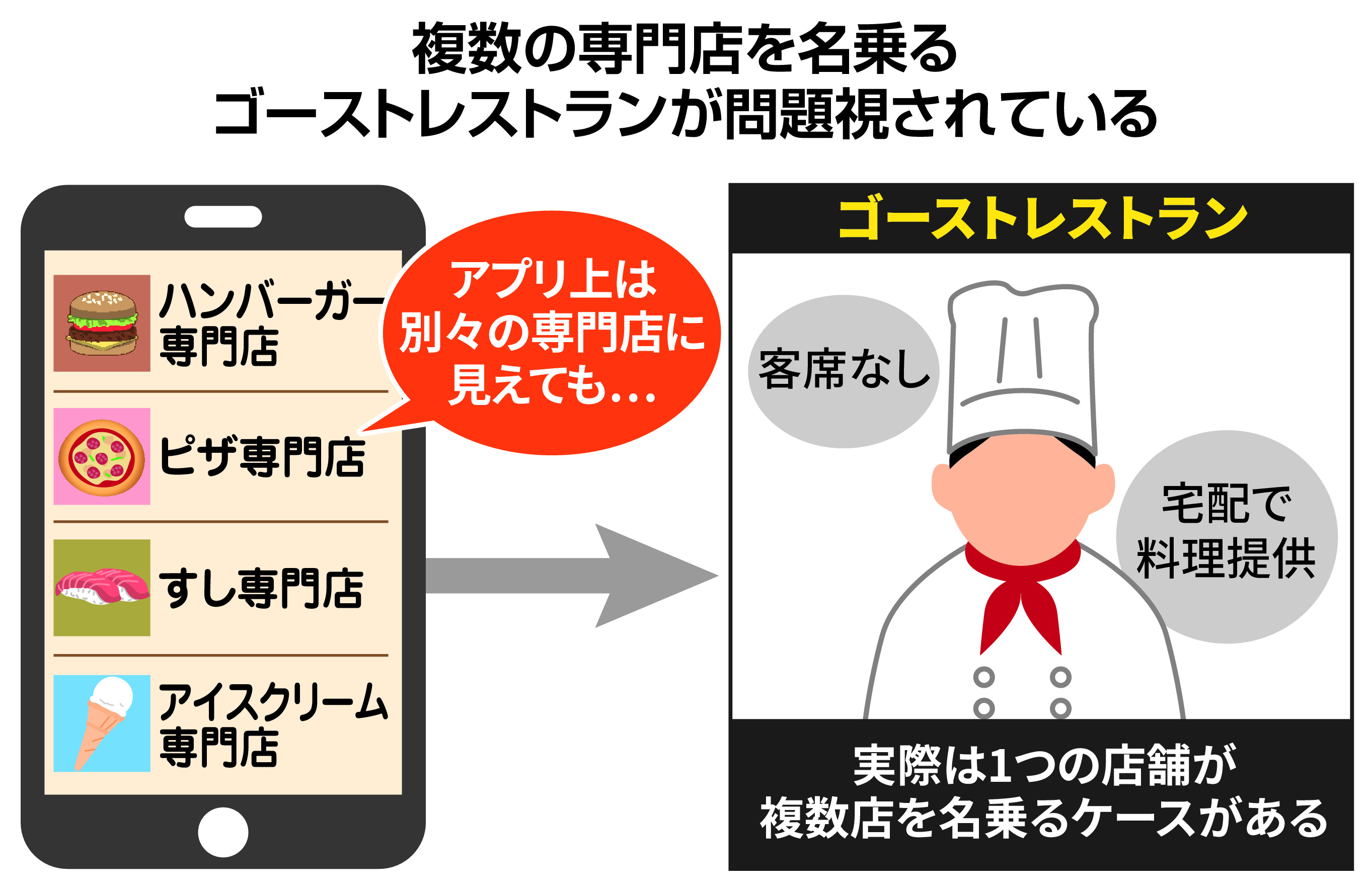 ゴーストレストランとは？客席ゼロで儲かる仕組みと怪しい噂の真相