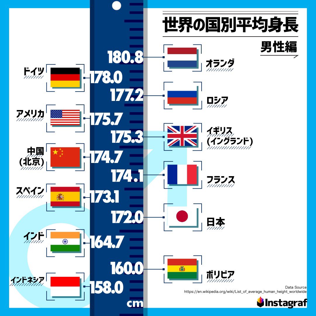 アメリカ人の平均身長は意外と低い？2026年最新データと驚きの体格差