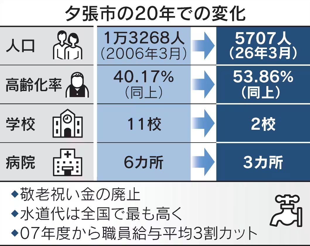 夕張市の借金はなぜ膨らんだ？財政破綻の真相と完済への現在地