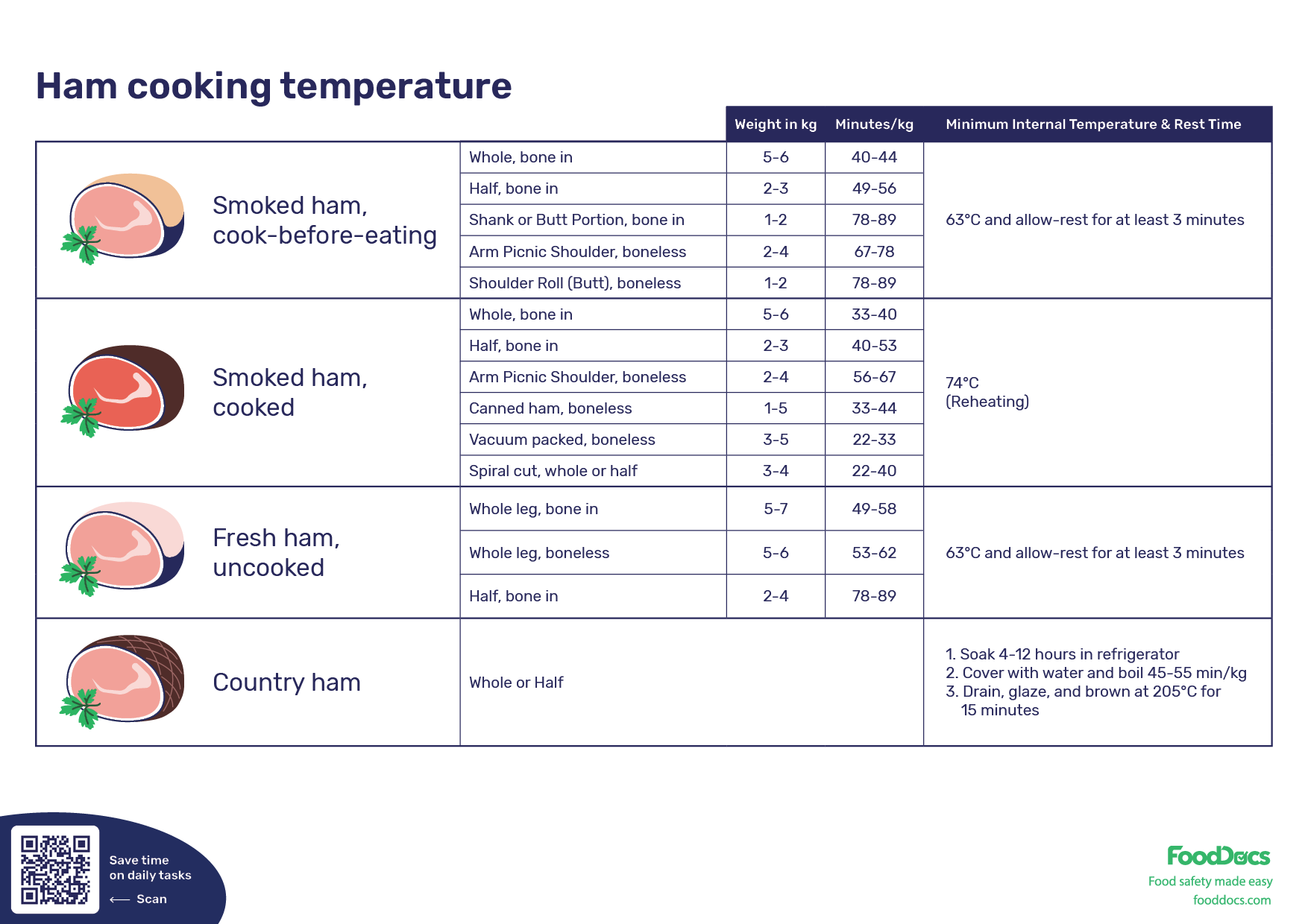 What Should the Internal Temp of a Cooked Ham Be