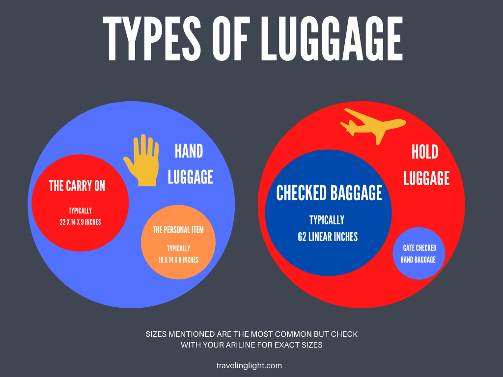 Carry on Hand Baggage Meaning