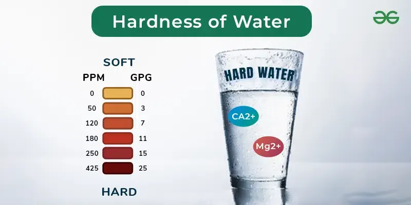 How to Increase Water Hardness
