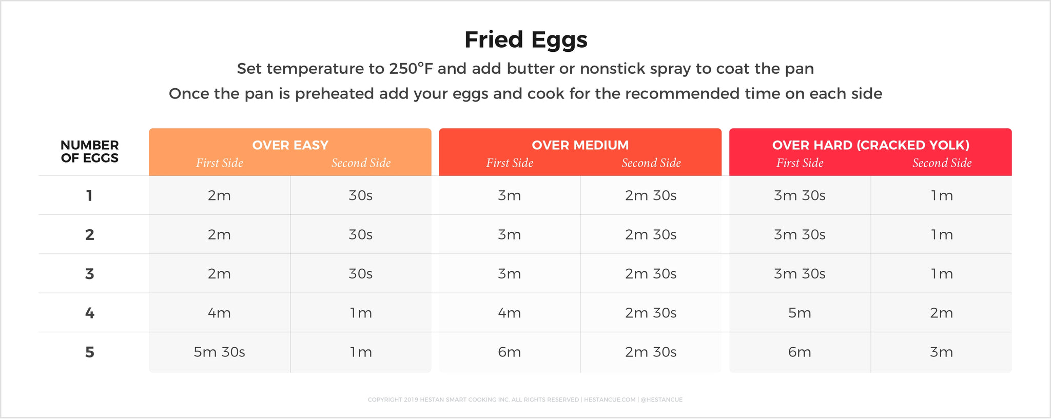 What Temperature to Fry an Egg