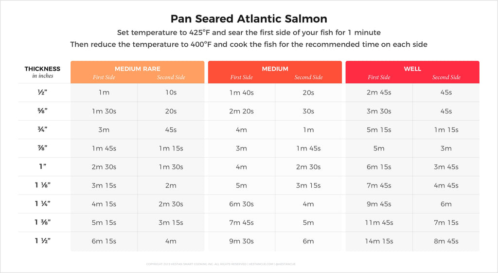 Ideal Temperature for Salmon
