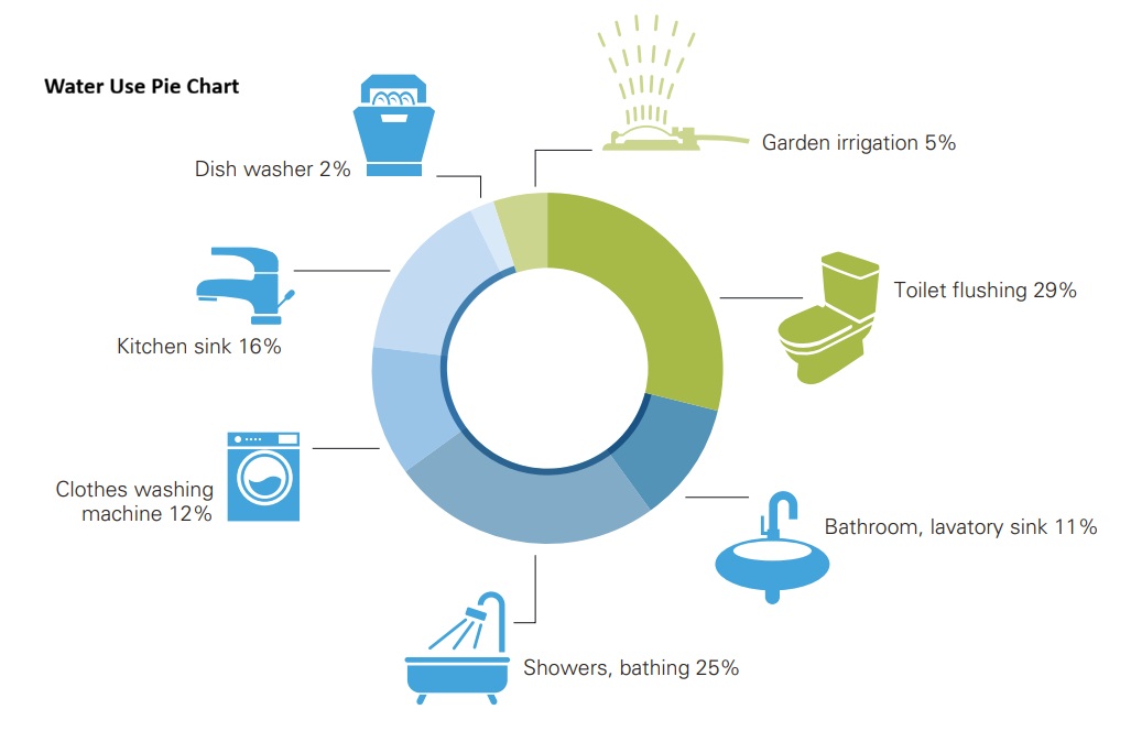 Average Water Usage for 2 Person Household