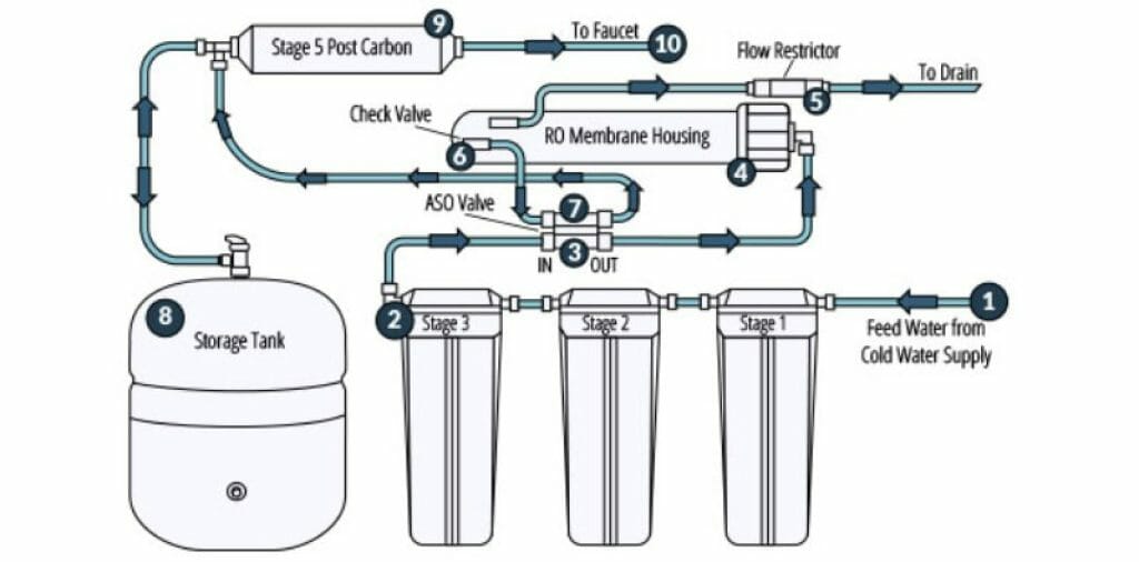 Reverse Osmosis Water Filtration System Maintenance