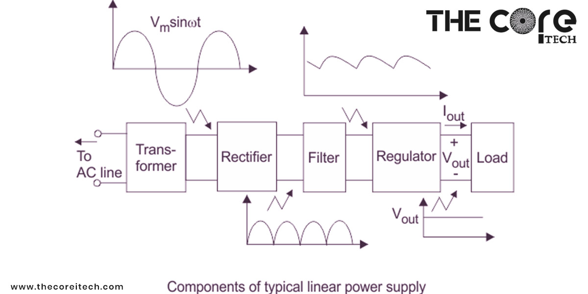 Power Supply Working