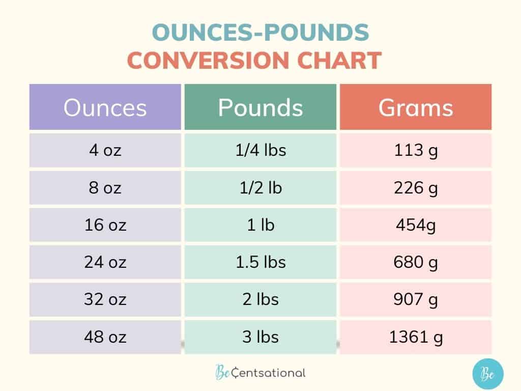 How Many Ounces Is 1/4 Pound