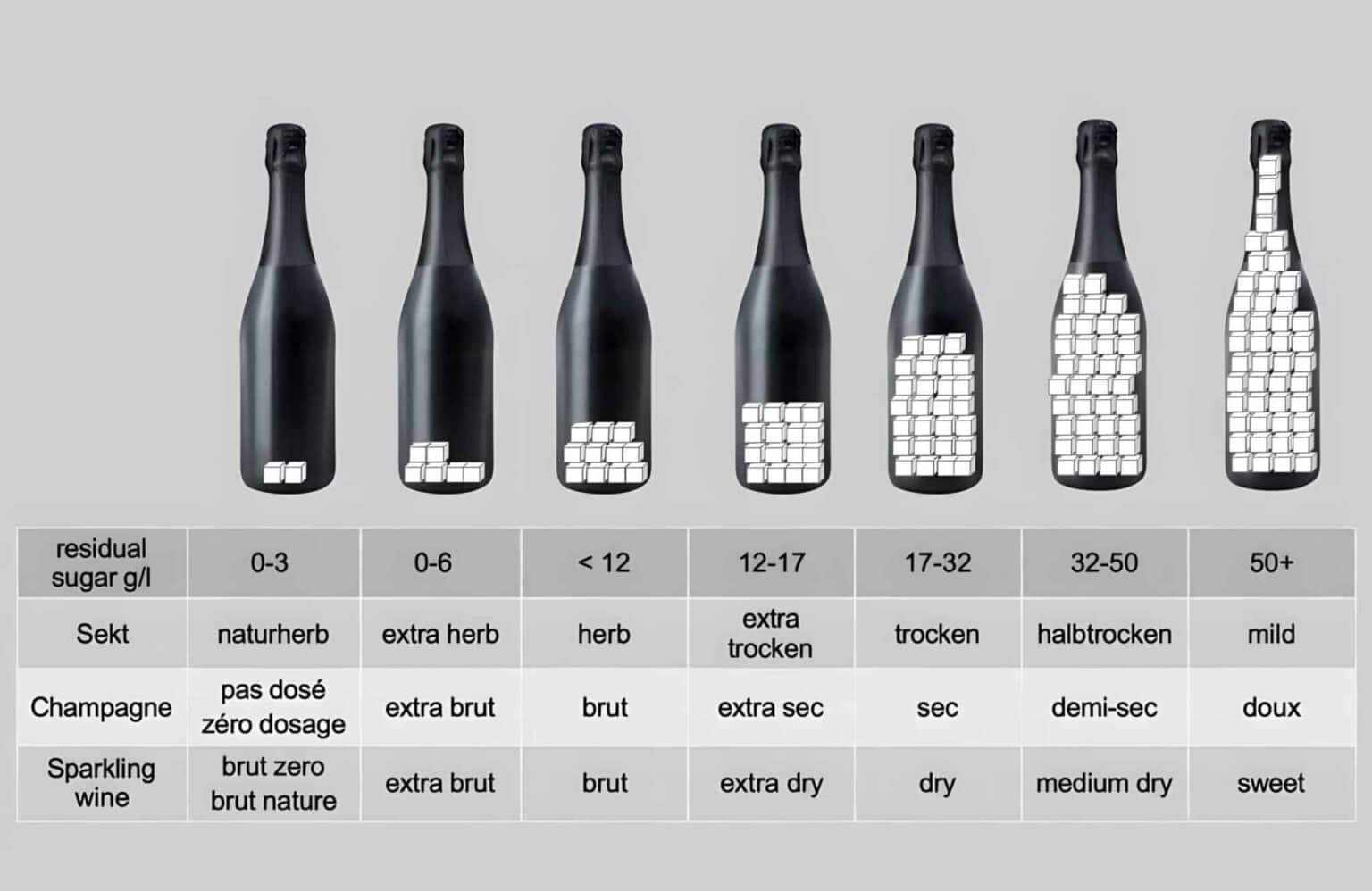 How Many Grams of Sugar in a Bottle of Wine