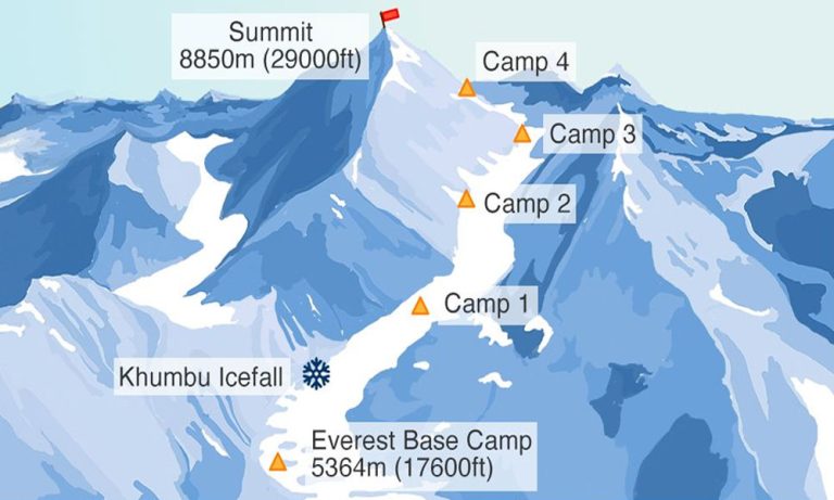 How Many Camps on Mt Everest