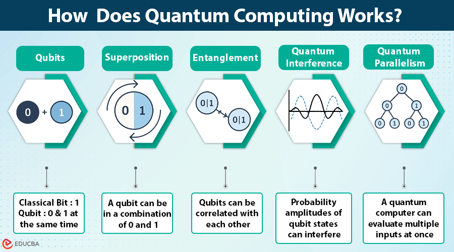 What Is Quantum Computing and How Does It Work