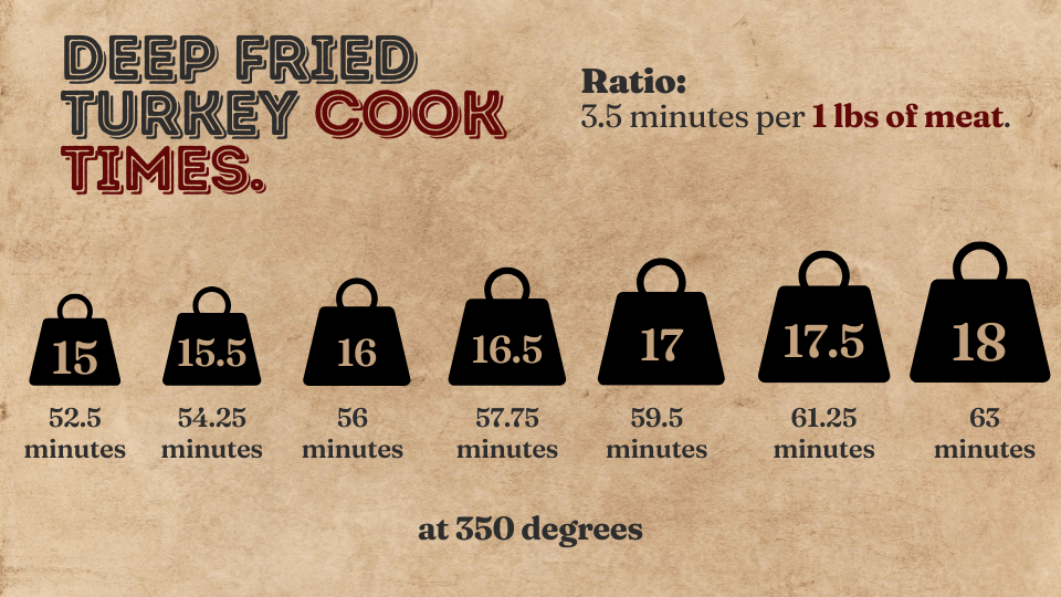 What Temp for Fried Turkey