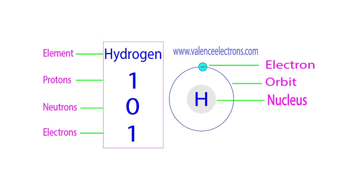How Many Neutrons and Protons Does Hydrogen Have