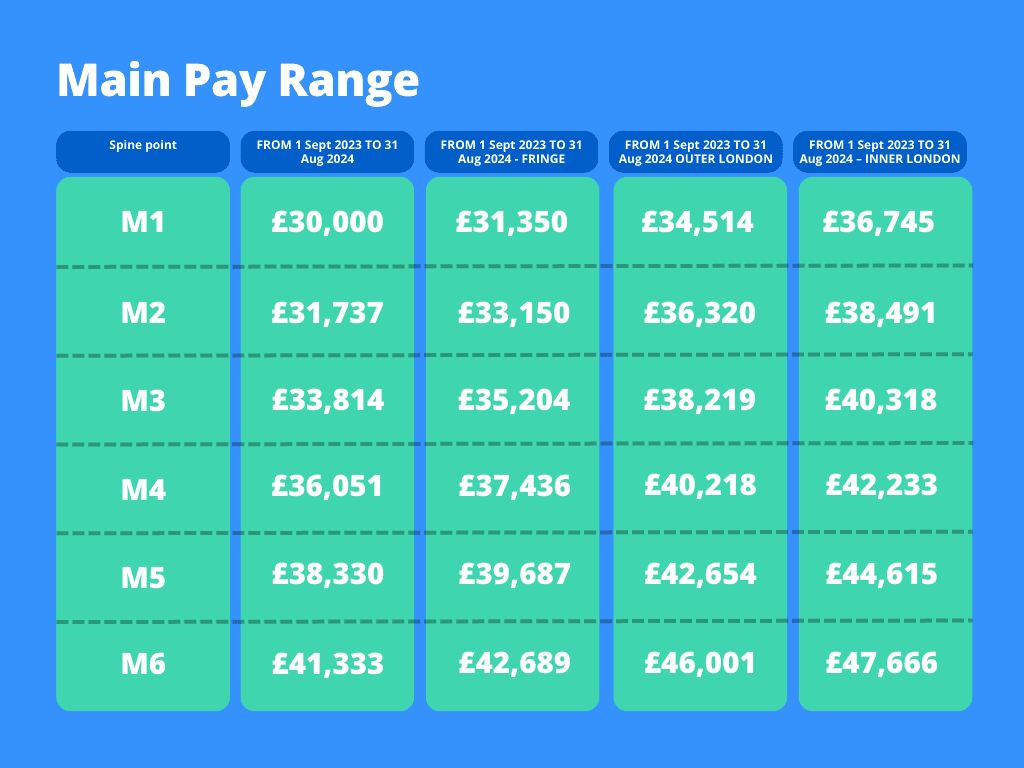 How Much Do M and S Pay