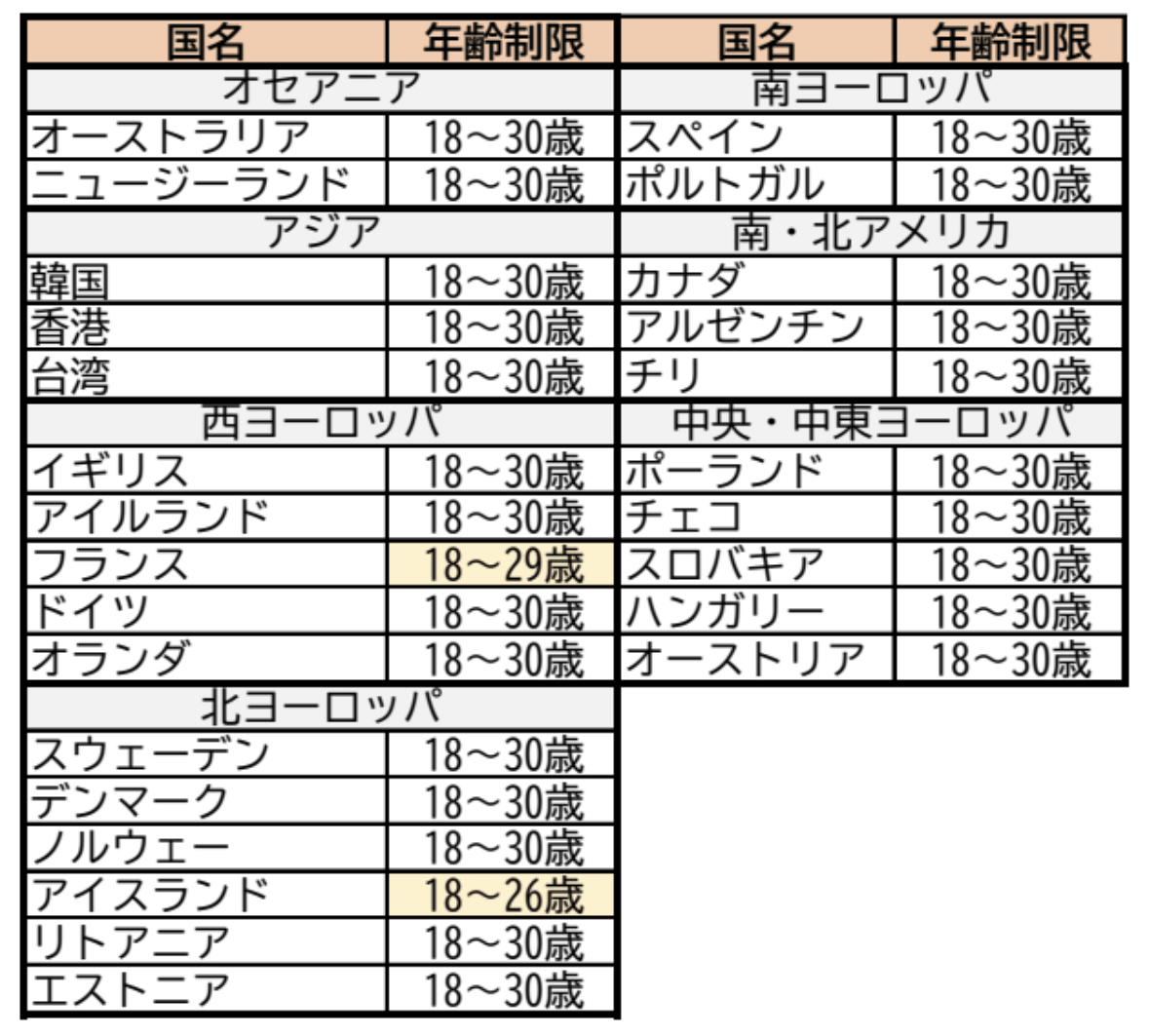 ワーホリ年齢制限は何歳まで？35歳引き上げの真相とギリホリ対策