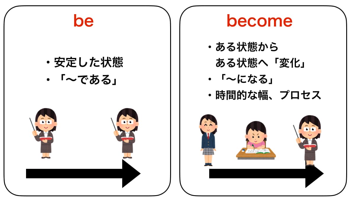 Becomeの意味を徹底解説！Get・Makeとの決定的な違いとは