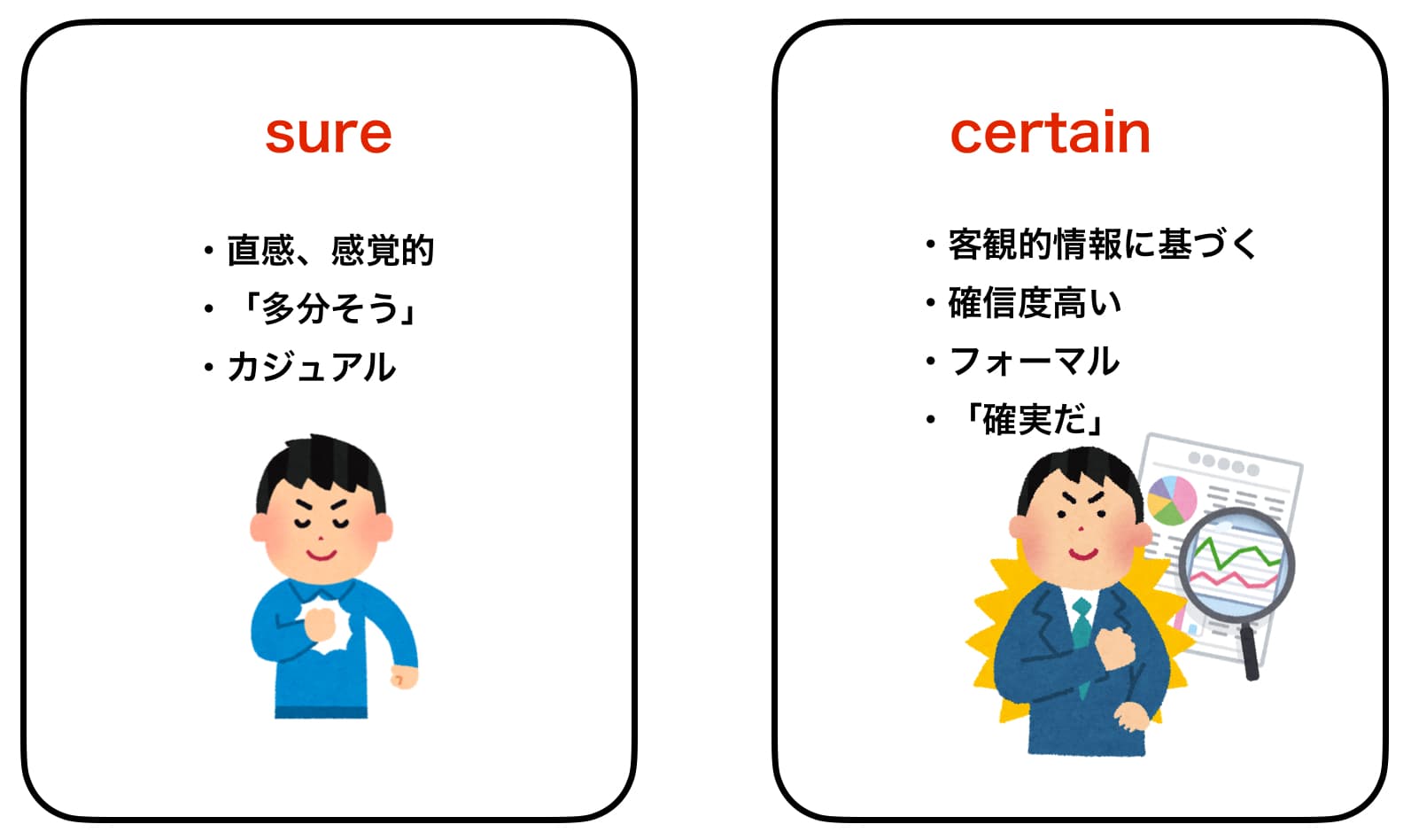 英語の「確信している」使い分け｜SureとCertainの決定的な差