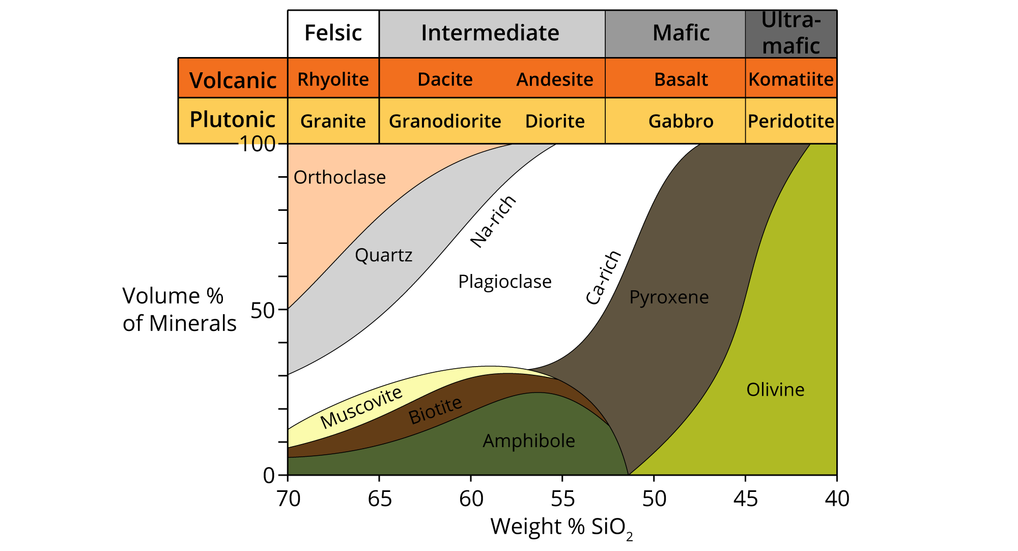 Composition of Igneous Rocks