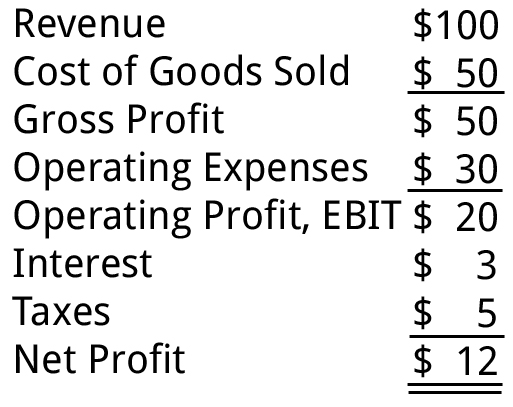 Ebit Operating Profit