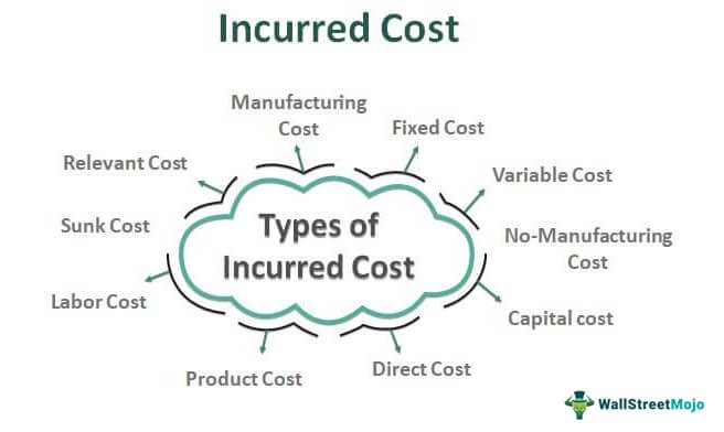 Cost Incurred by a Business