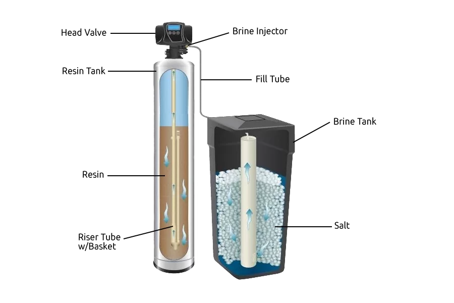 What Is in Water Softener