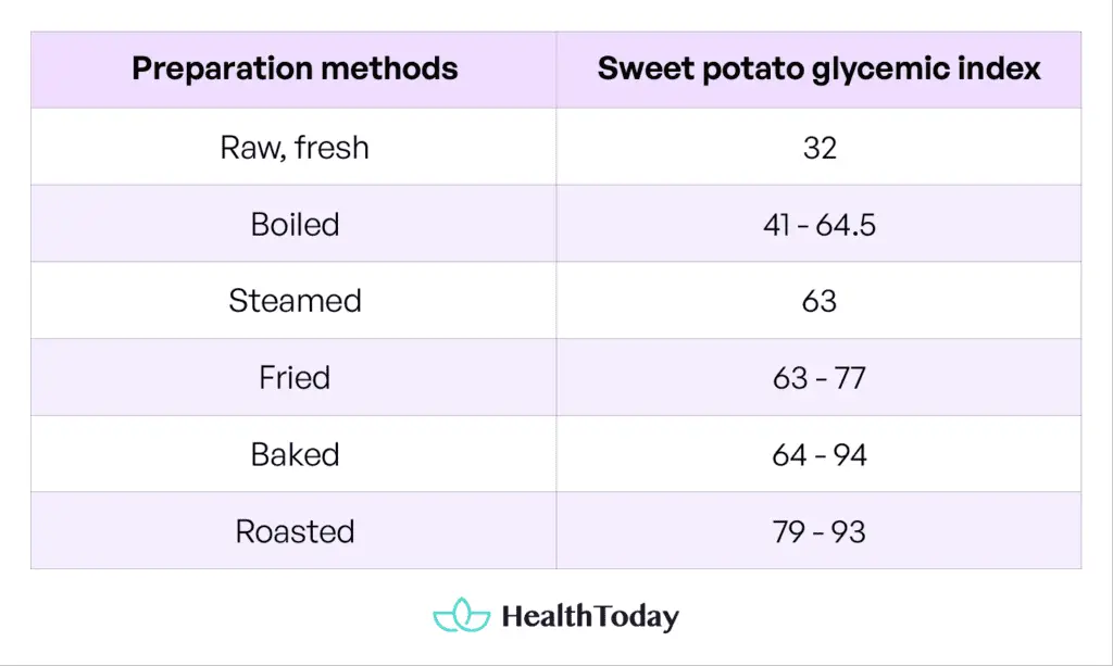 Sweet Potato Fries Glycemic Index