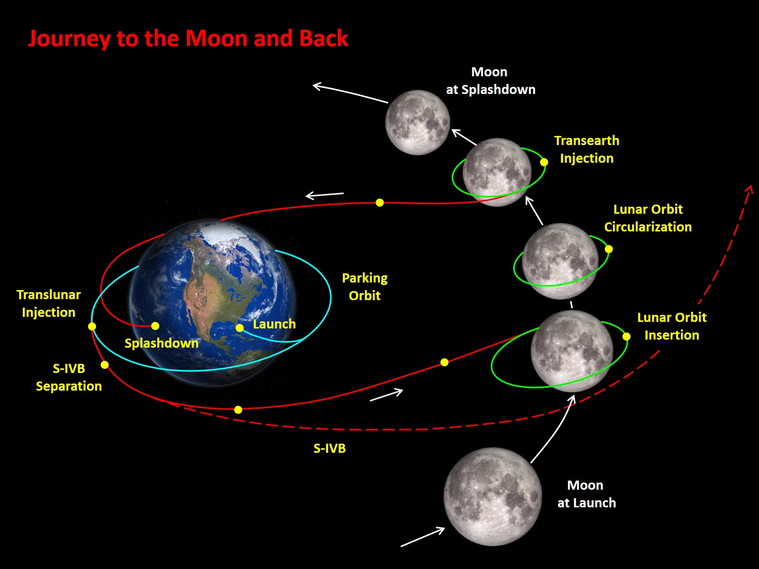 How Long Does It Take to Travel to the Moon