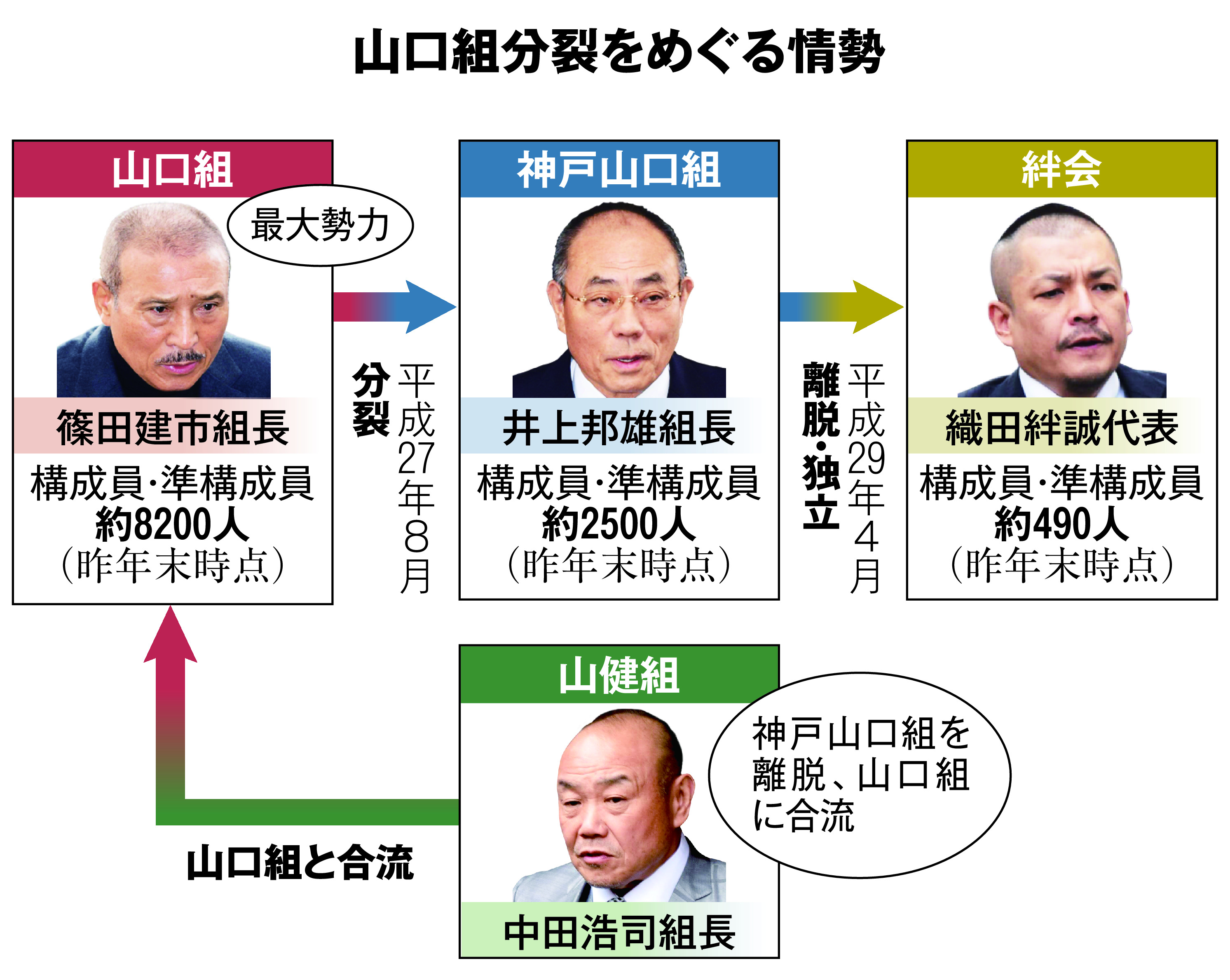 【2026最新】山口組組織図と最高幹部の全貌｜激震人事と分裂抗争の真相